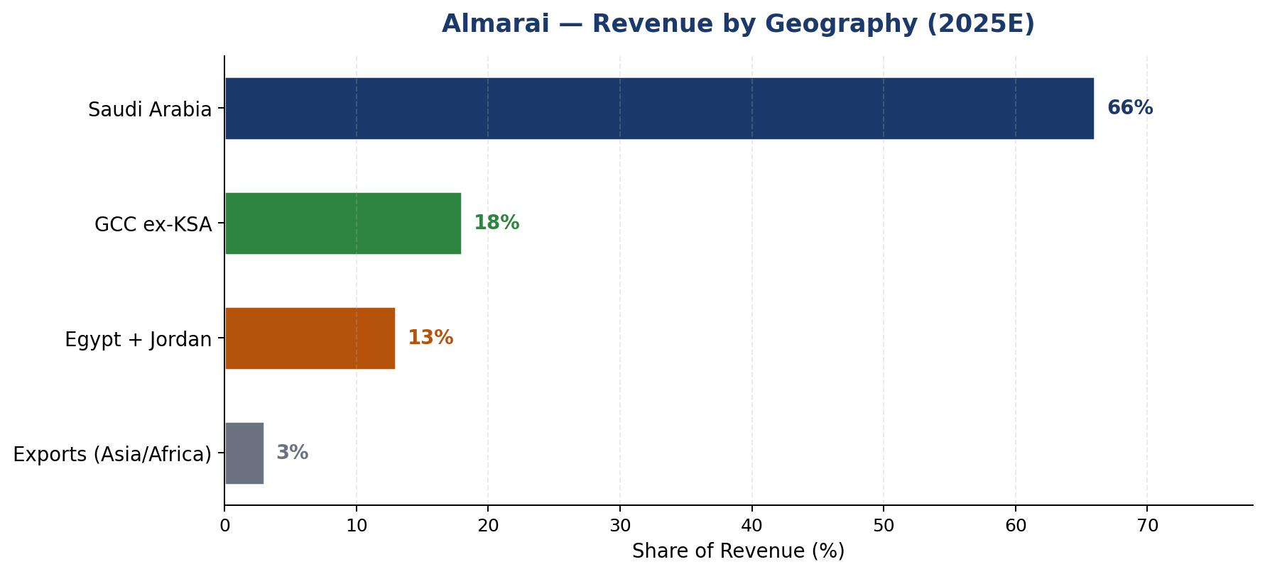 Almarai Revenue by Geography 2025
