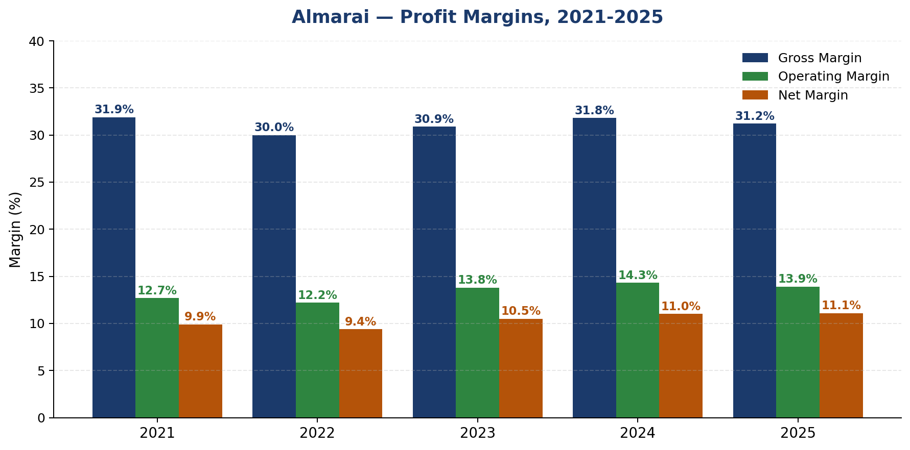 Almarai Profit Margins 2021-2025
