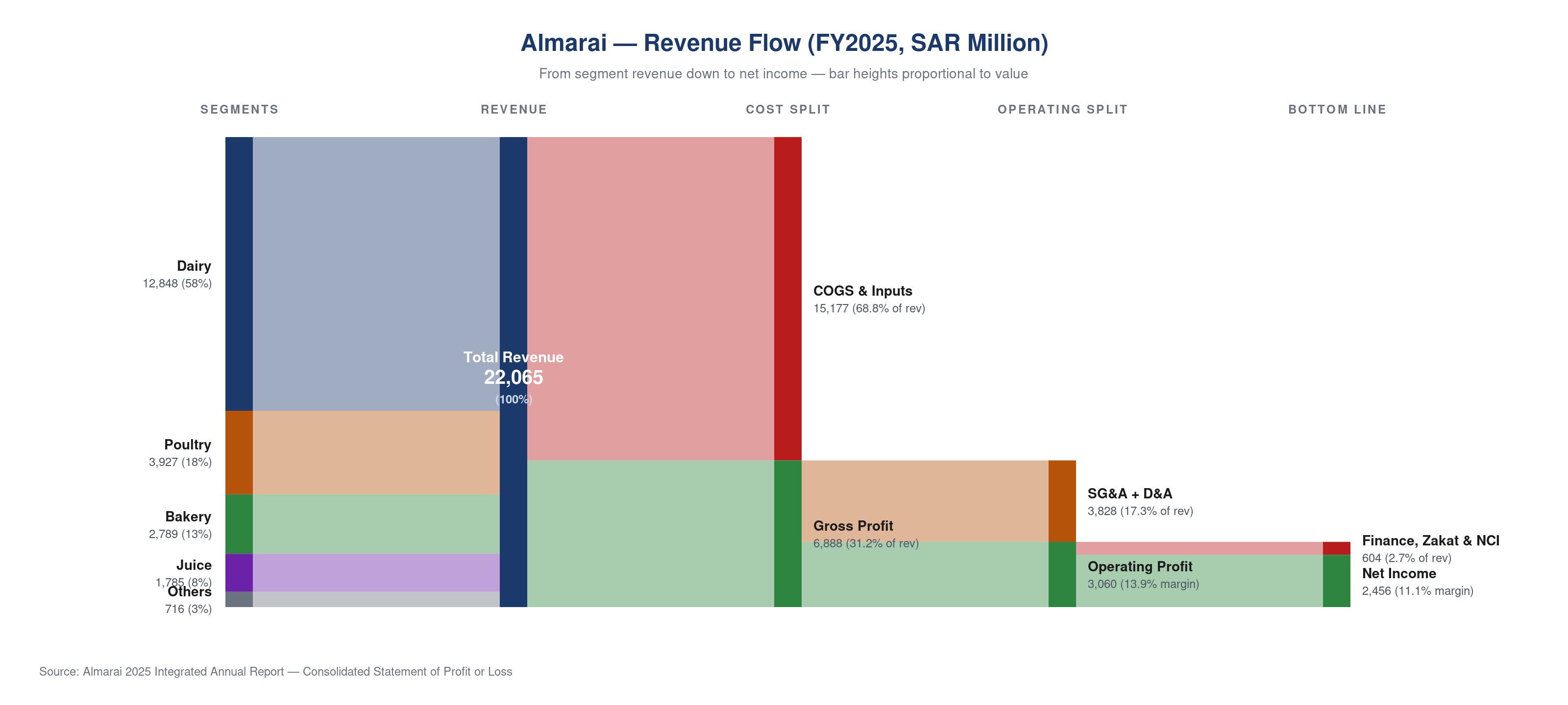 Almarai Revenue Flow FY2025