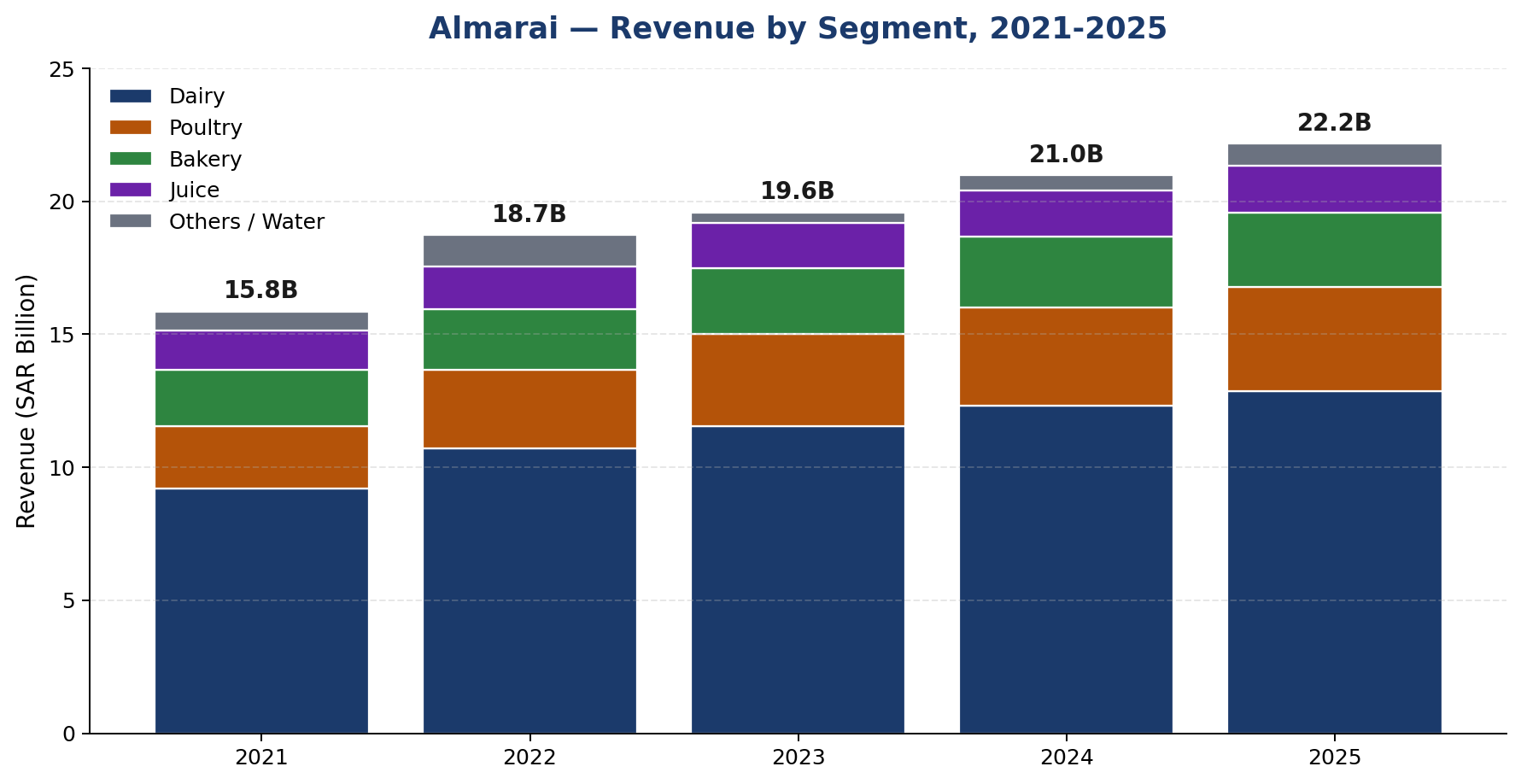 Almarai Revenue by Segment 2021-2025