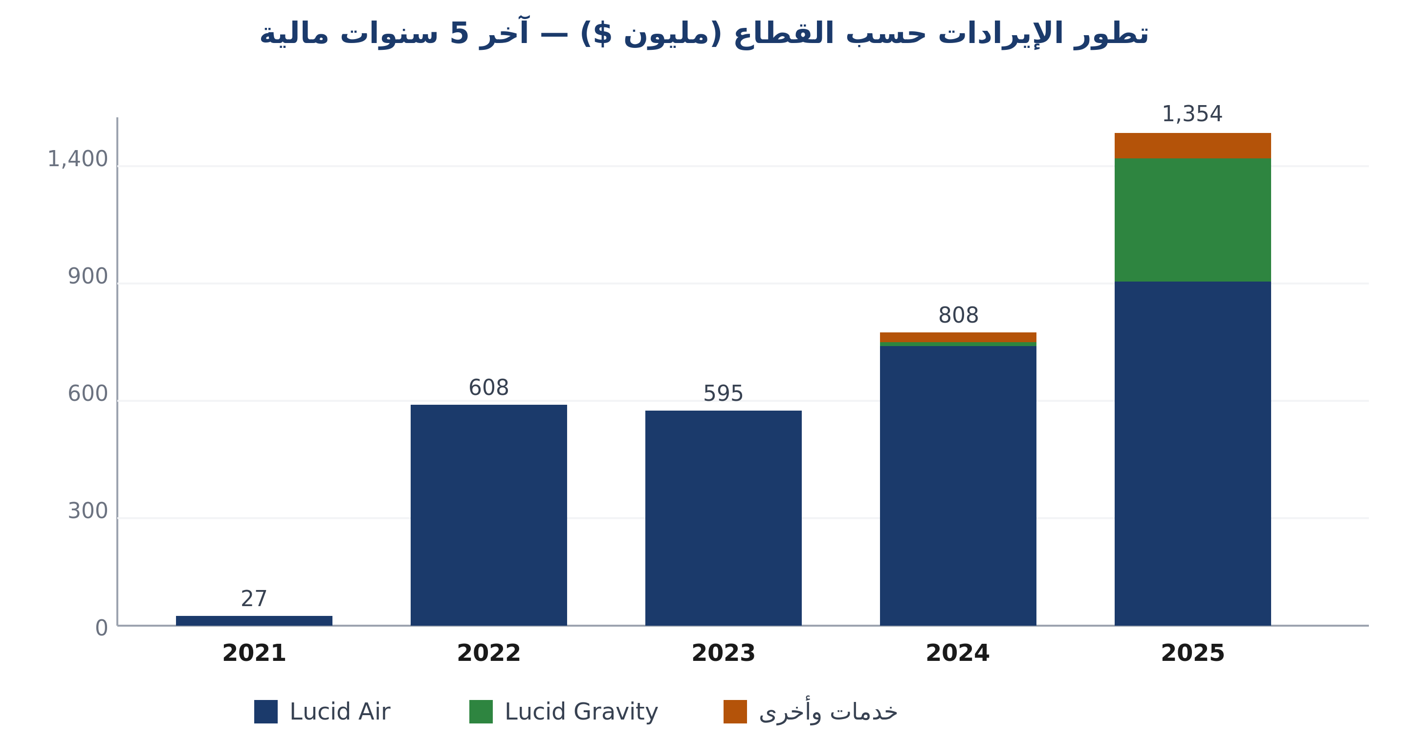تطور الإيرادات حسب القطاع — آخر 5 سنوات