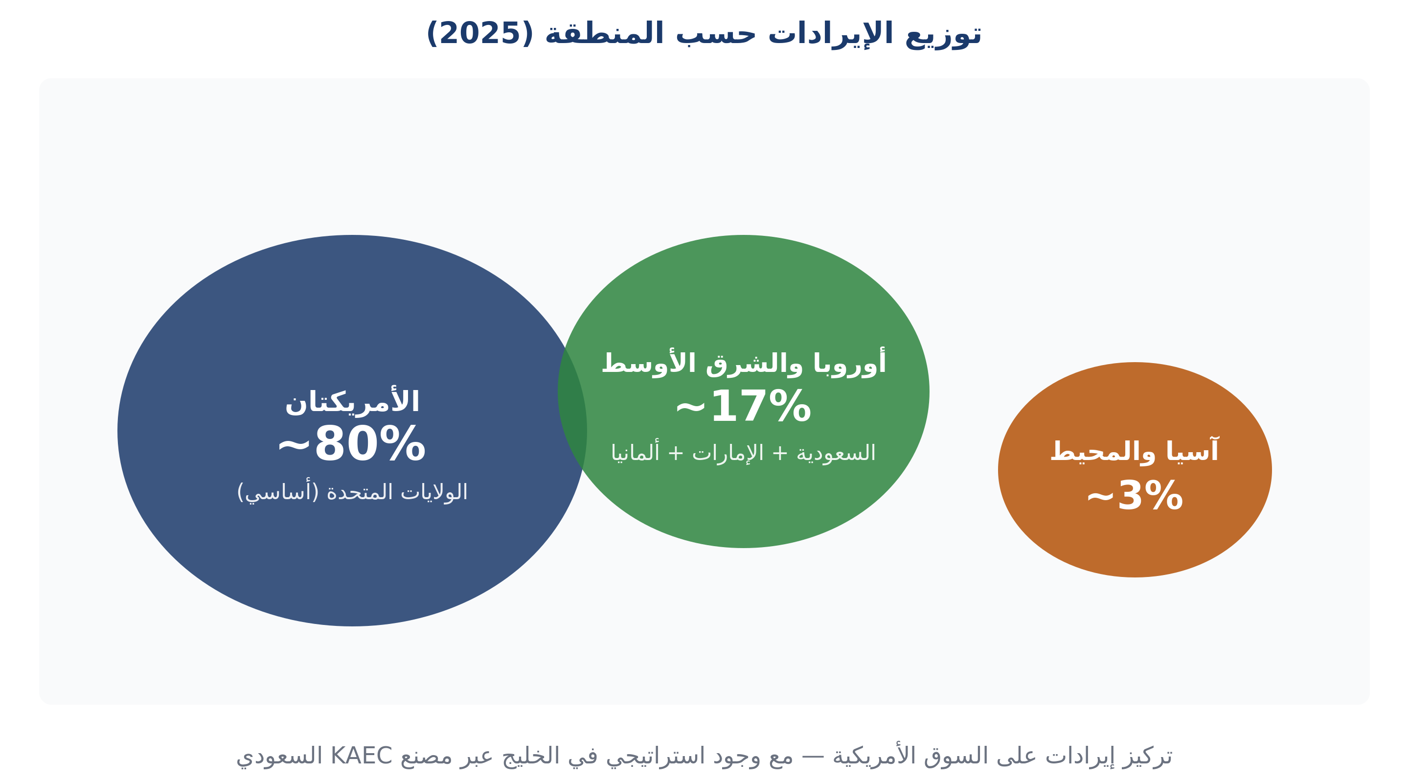 توزيع الإيرادات حسب المنطقة