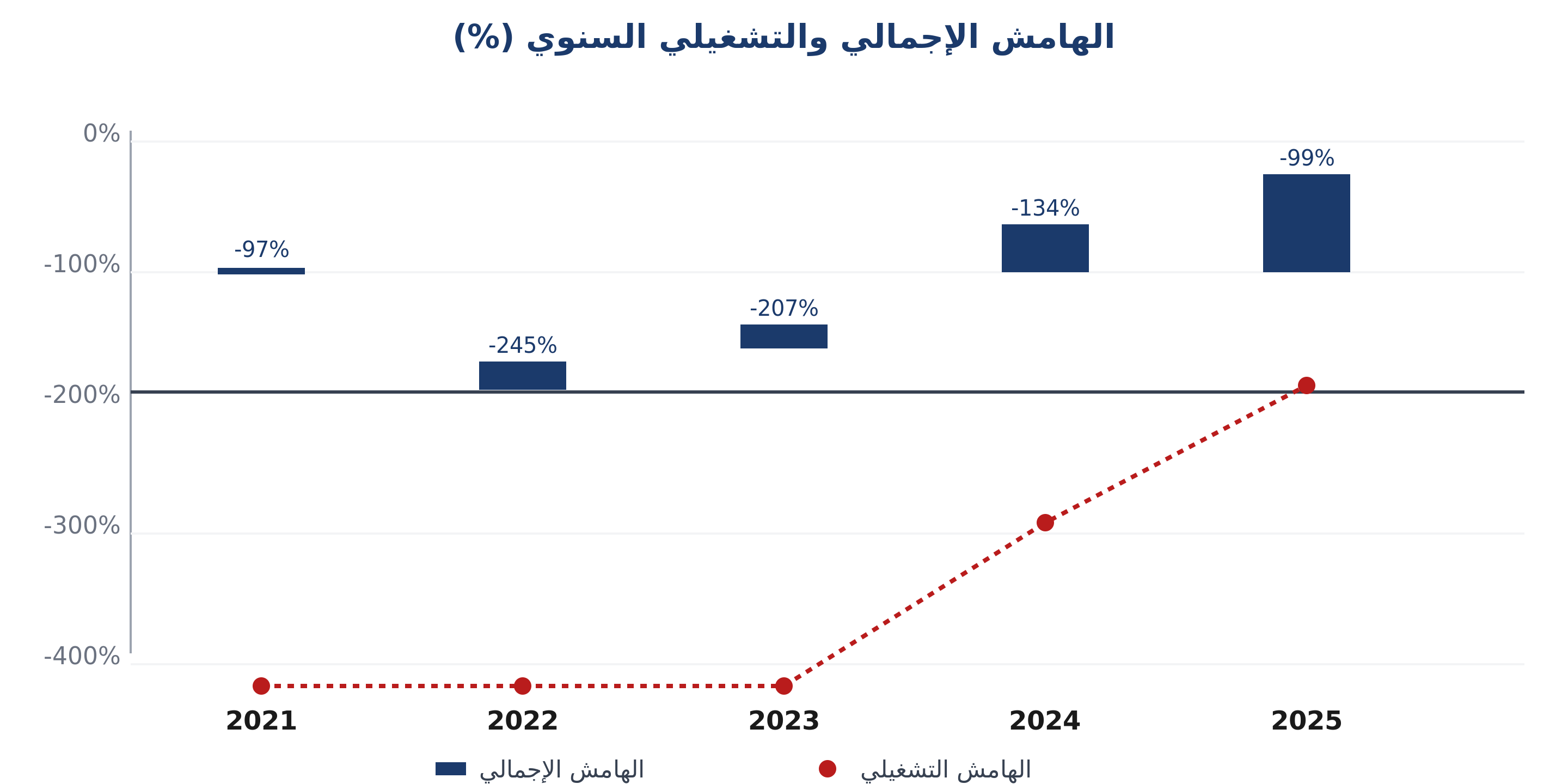 الهامش الإجمالي والتشغيلي السنوي