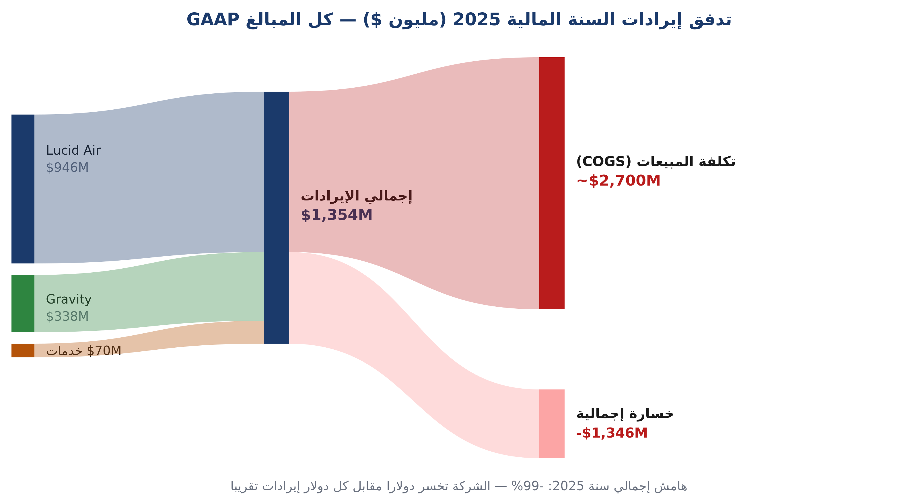 تدفق إيرادات السنة المالية 2025