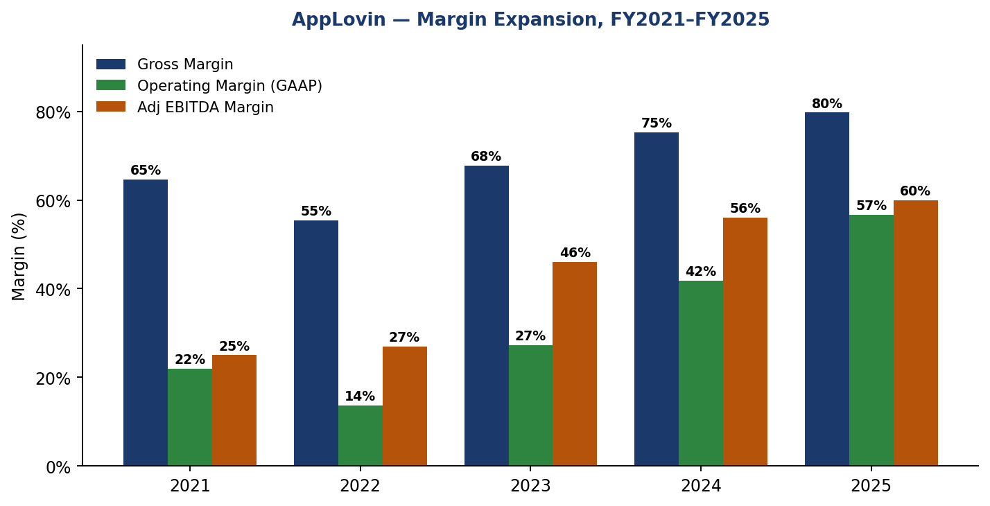 Margin Expansion FY2021-FY2025