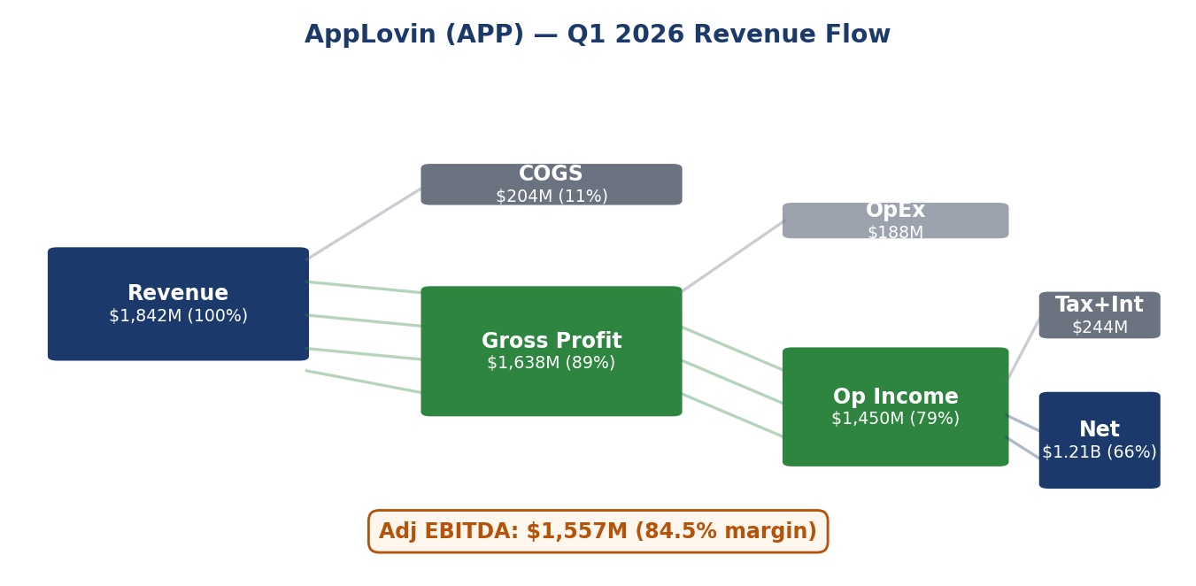 AppLovin Q1 2026 Revenue Flow Sankey