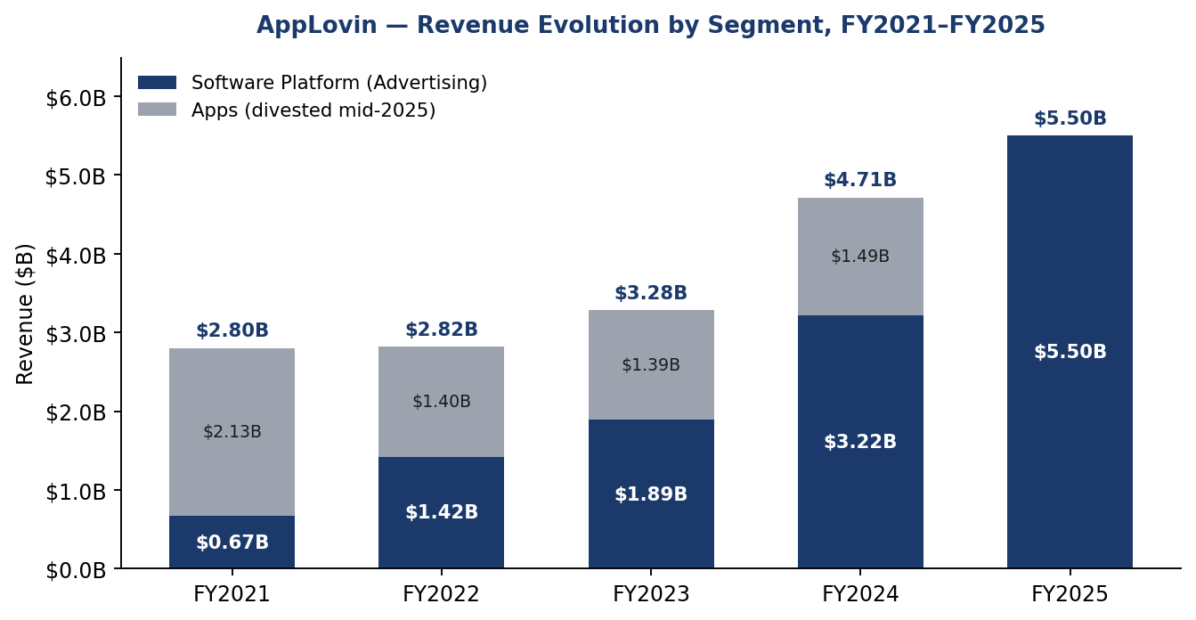 Revenue Evolution by Segment FY2021-FY2025