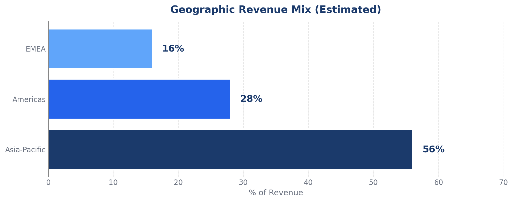 SanDisk geographic revenue mix