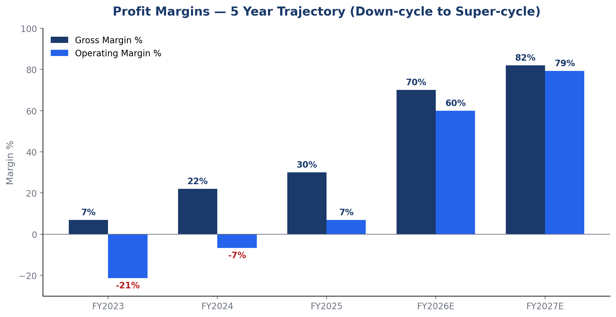 SanDisk profit margins — 5 year trajectory