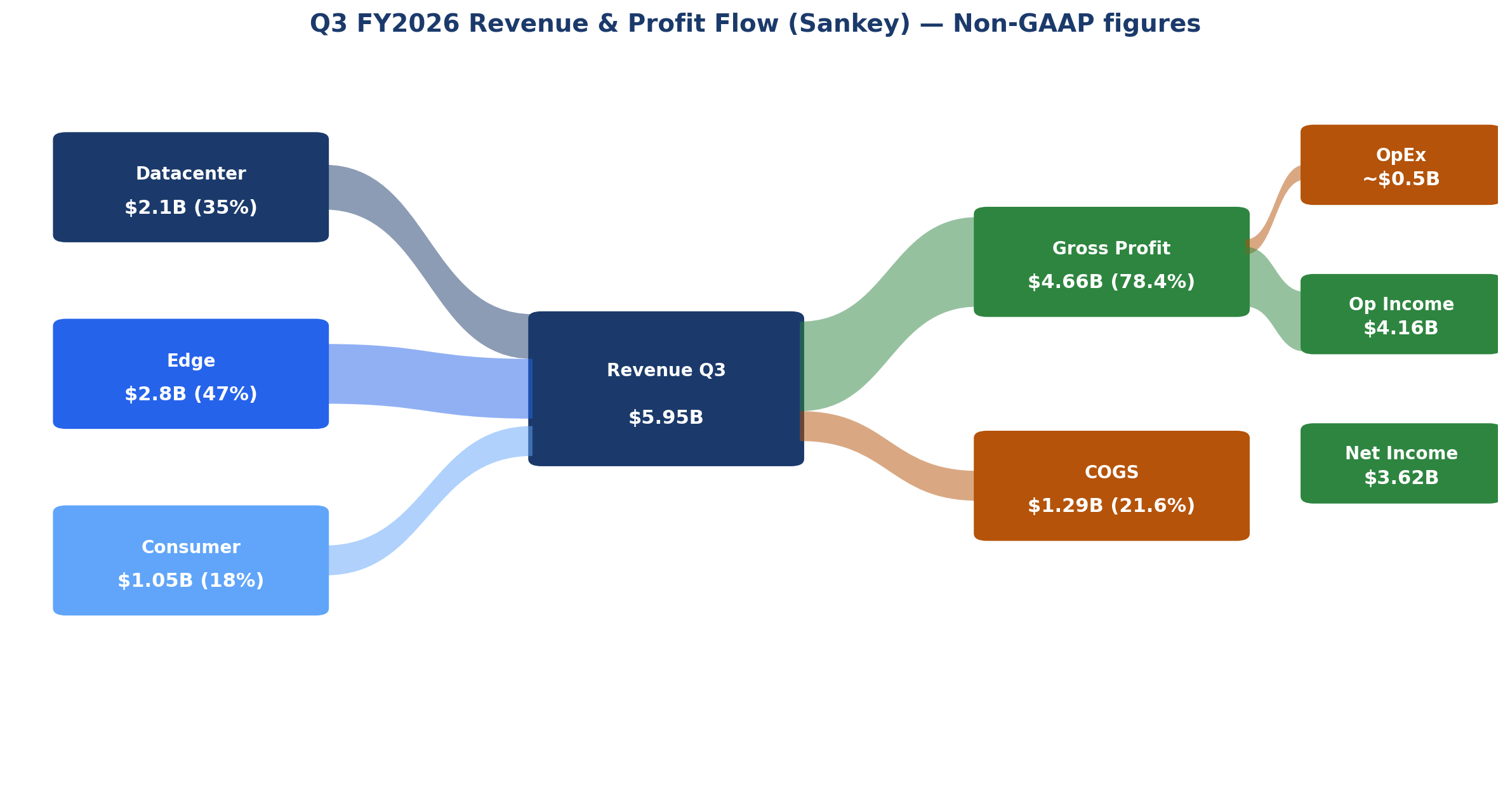 SanDisk Q3 FY2026 revenue and profit flow Sankey