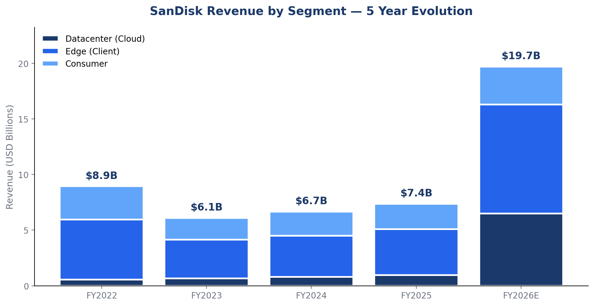 SanDisk revenue by segment — 5 year evolution