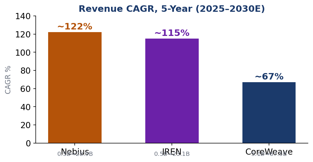 Revenue CAGR