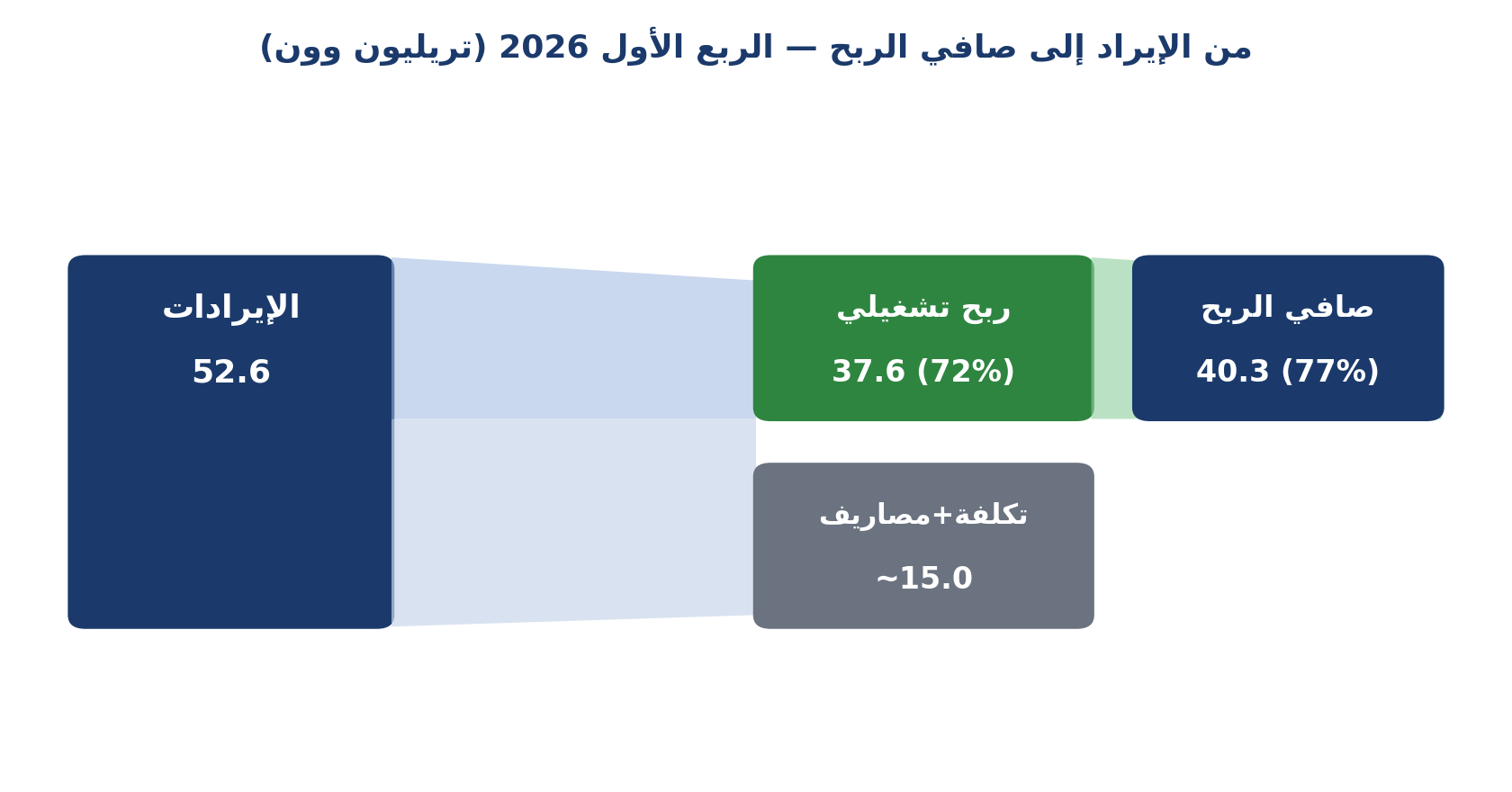 تدفق الإيرادات 1Q26