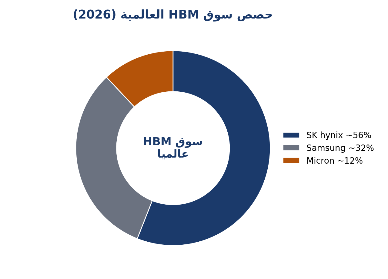 حصص سوق HBM العالمية