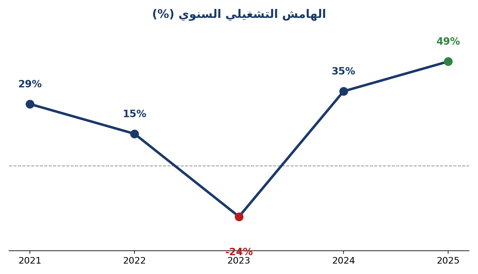 الهامش التشغيلي السنوي