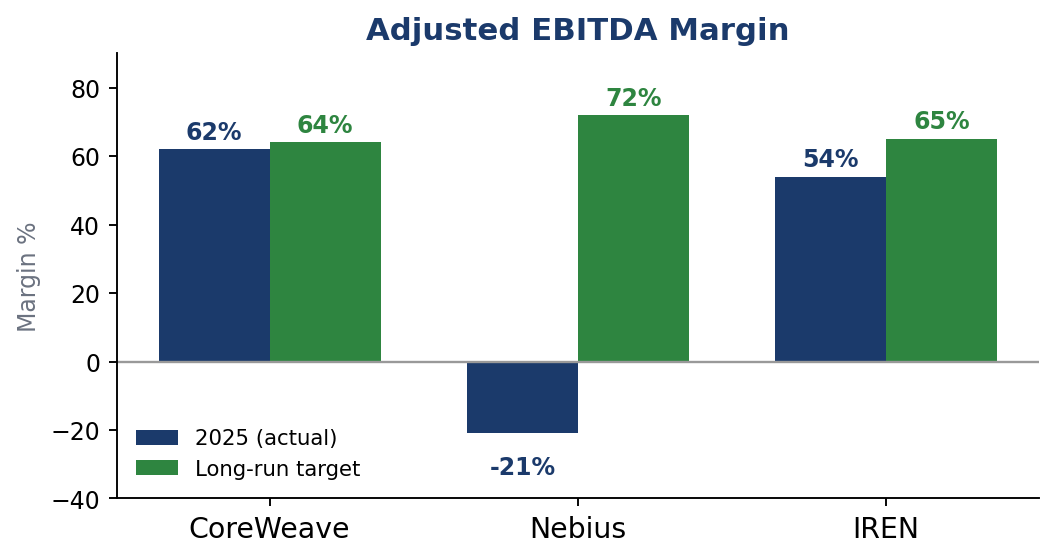 Adjusted EBITDA Margin
