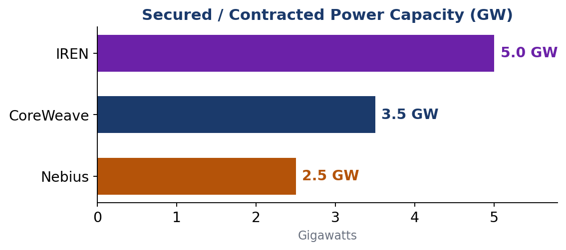 Secured Power Capacity