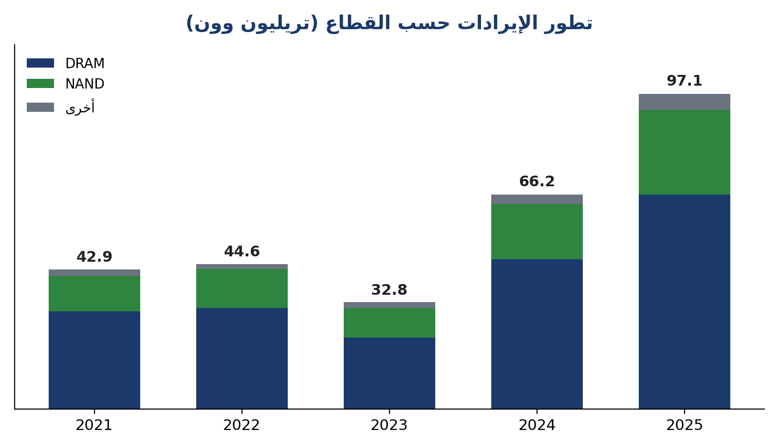 تطوّر الإيرادات حسب القطاع