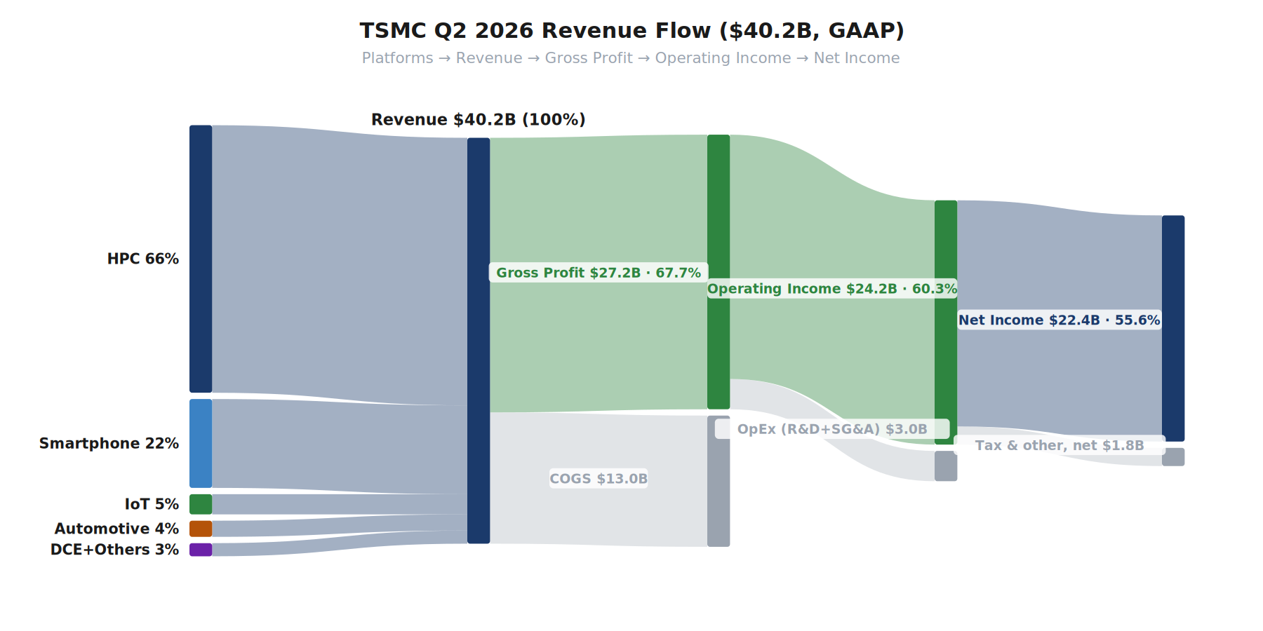 مخطط: تدفق إيرادات TSMC للربع الثاني 2026
