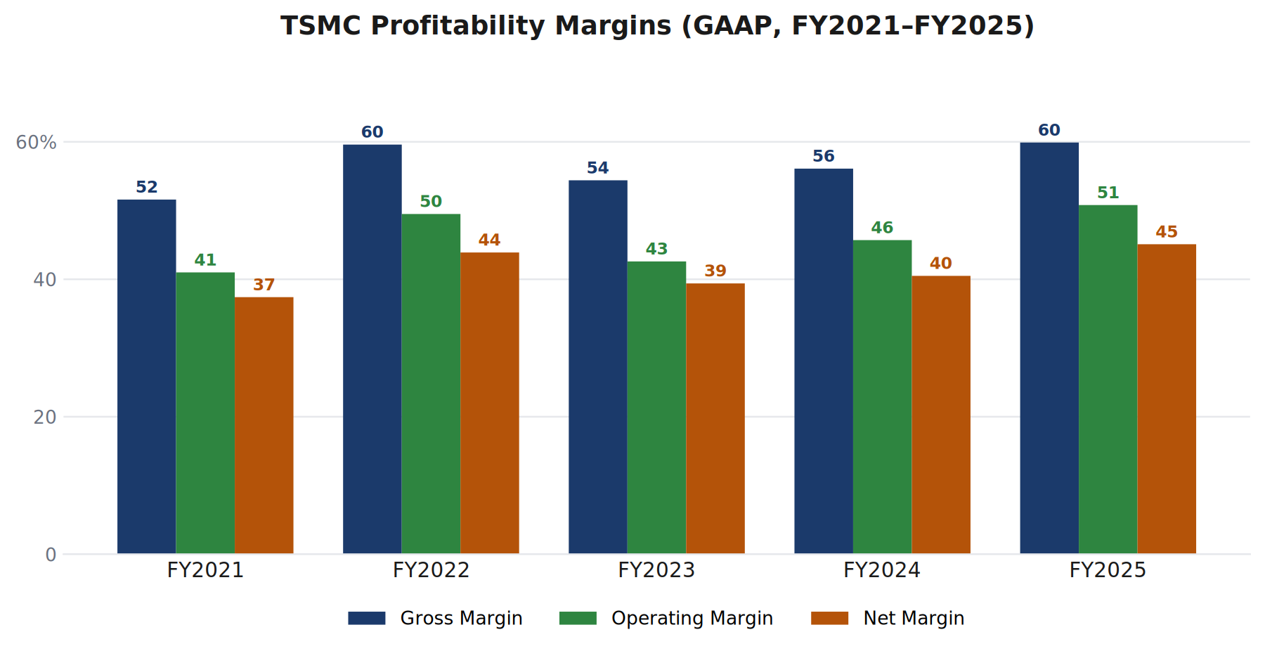 مخطط: هوامش ربح TSMC 2021-2025