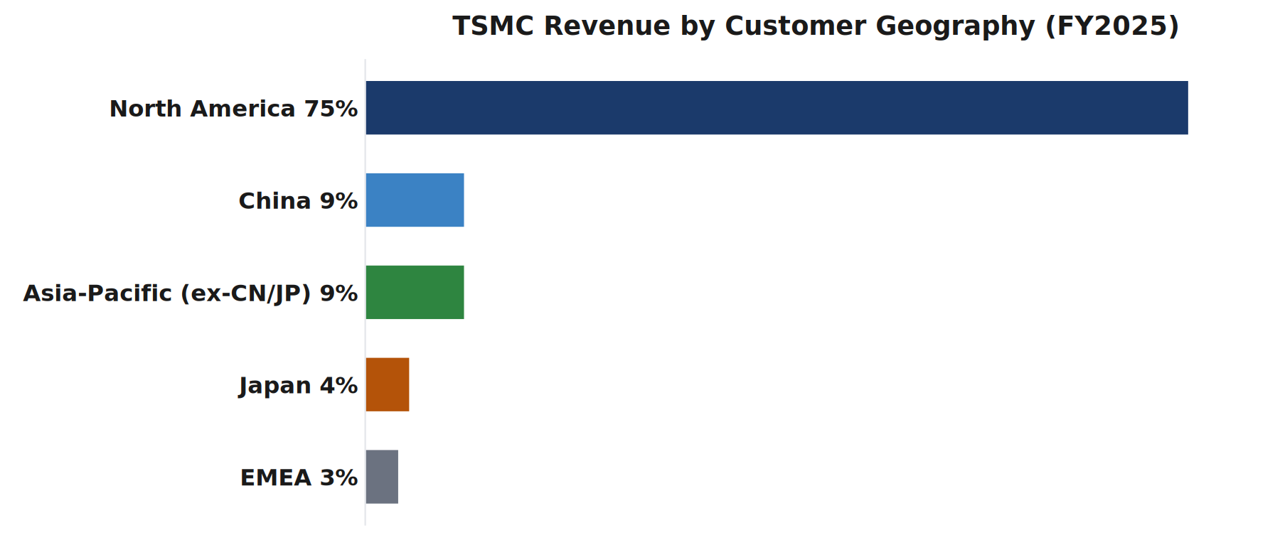 مخطط: إيرادات TSMC حسب الجغرافيا 2025